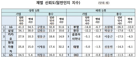 NSP통신- (한국사회여론연구소(KSOI))