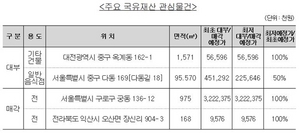 [NSP PHOTO]캠코, 국유부동산 87건 공개 대부 및 매각