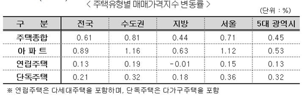 NSP통신-7월 주택유형별 매매가지수 변동률(자료=한국감정원)