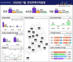 [NSP PHOTO]7월 아파트값, 제주 빼고 전국적으로 올랐다