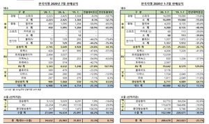 [NSP PHOTO]한국지엠, 7월 3만4632대 판매…전년 동월比8.7%↑