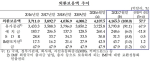 [NSP PHOTO]7월 외환보유액 4165.3억달러…전월비 57.7억달러↑