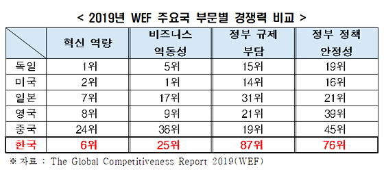 NSP통신- (The Global Competitiveness Report 2019(WEF))