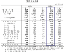 [NSP PHOTO]6월 경상수지 68.8억달러 흑자…8개월 만에 최대