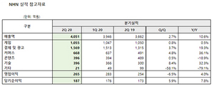 [NSP PHOTO]NHN, 2Q 영업이익 265억 전년比 4%↑…팬데믹 속 결제·커머스 성장
