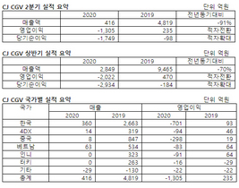 [NSP PHOTO]CJ CGV, 2Q 영업손실 1305억원 기록 코로나 영향…3Q 이후 회복 기대