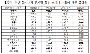 [NSP PHOTO] 불매운동 지속 2Q 소비재 수입 455맥주 90승용차 66