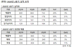 [NSP PHOTO]네오위즈, 2Q 전년比 매출·영업이익 각각 20%·93%↑