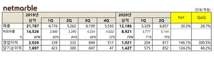 [NSP PHOTO]넷마블, 2Q 영업이익 전년比 146.1%↑…하반기 인기 IP 출시 기대감↑