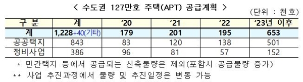 NSP통신-수도권 127만 호 주택 공급 계획(자료=국토부)
