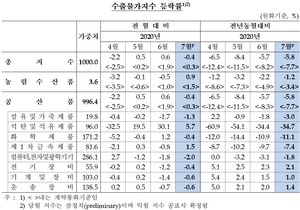[NSP PHOTO]지난달 수출물가 하락 전환…전월비 0.4%↓