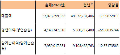 NSP통신-다날의 2분기 실적. (전자공시)