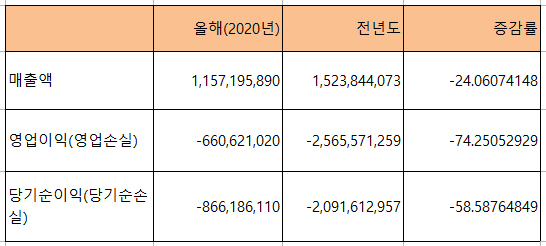 NSP통신-액션스퀘어의 2분기 연결 기준 실적. (전자공시)