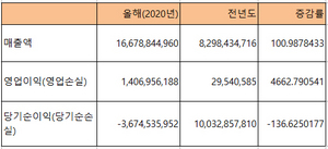 [NSP PHOTO]룽투코리아 2Q 영업이익 14억원 전년比 4662.8%↑·당기순이익 적자전환