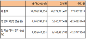 [NSP PHOTO]다날, 2Q 영업이익 41억원 전년比 22.6↓ …상반기 매출액 전년比 21%↑