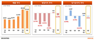[NSP PHOTO]데브시스터즈 2Q 영업이익 적자전환…하반기 개발 프로젝트 가시화