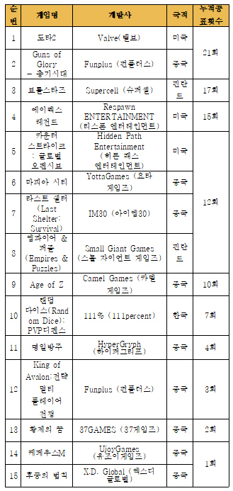 NSP통신-자율규제 미준수 게임물(2020.7.31.기준) (한국게임정책자율기구)