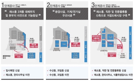 NSP통신-수원농수산물도매시장 현대화사업 3단계 순환재개발 방식 안내 이미지. (수원시)