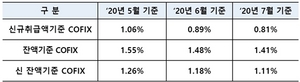 [NSP PHOTO]7월 코픽스 0.81%…8개월 연속 하락