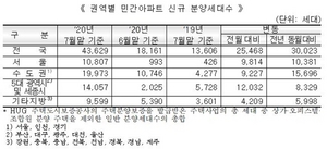 [NSP PHOTO]7월 전국 신규 민간아파트 물량, 전년비 221% 증가