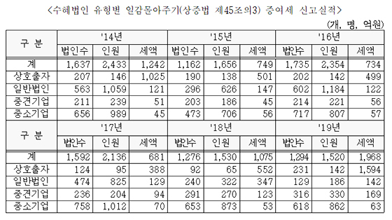 NSP통신- (장혜영 의원실)