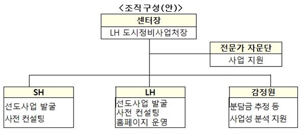 NSP통신-공공정비사업 통합지원센터 조직 구성(안)(이미지=국토부)