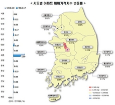 [NSP PHOTO]서울 아파트값 상승폭 유지...세종은 여전히 상승폭 1위