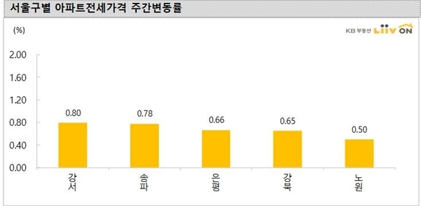 NSP통신-서울 구별 아파트전세가 주간변동률(자료=KB리브온)
