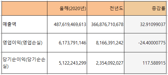 NSP통신-2분기 연결 기준 아이티센의 실적. (전자공시)