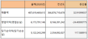 [NSP PHOTO][들어보니]아이티센 2Q 영업이익 전년比 24.4% 하락한 이유