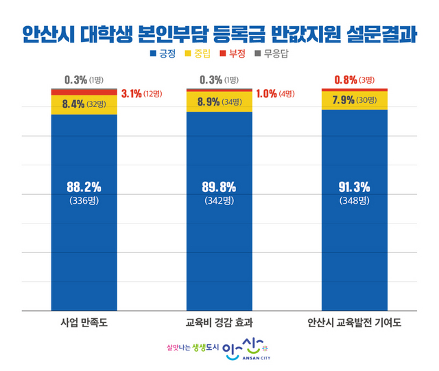 NSP통신-안산시 대학생 본인부담 등록금 반값지원 설문결과 이미지. (안산시)