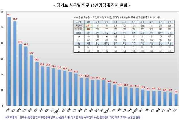 NSP통신-경기도 시군별 인구 10만명당 확진자 현황 그래프. (경기도)