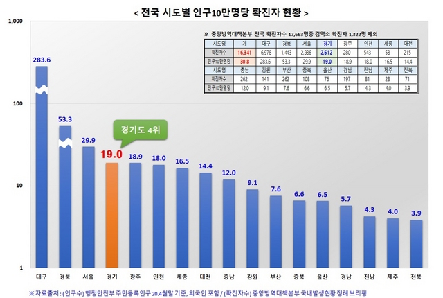 NSP통신-전국 시도별 인구 10만명당 확진자 현황 그래프. (경기도)