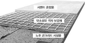 [NSP PHOTO]건설연, 노후시설물 내하중 2배·수명 3배 향상시키는 보강공법 개발