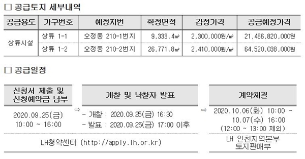 NSP통신-공급토지 세부내역 및 공급일정(자료=LH)