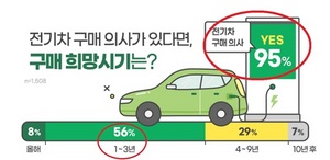 [NSP PHOTO]전기차 선호도 조사, 응답자 95% 구매고려…구매 시기, 1~3년 56%