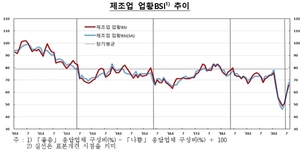 [NSP PHOTO]8월 체감경기 상승세 지속…9월도 상승 전망