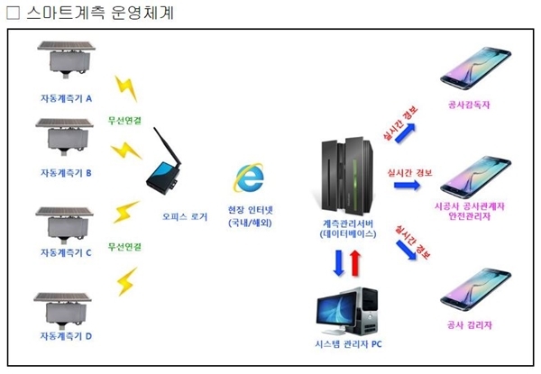 NSP통신-스마트계측 운영체계(자료=LH)