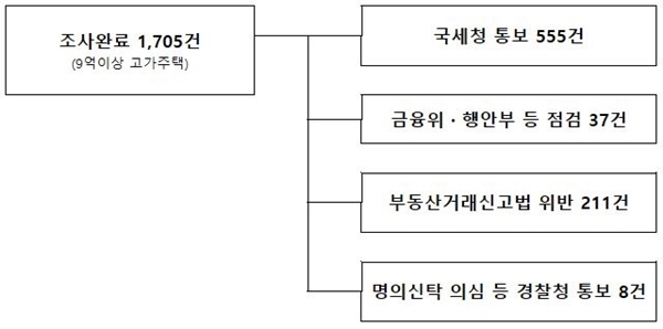 NSP통신-9억 원 이상 고가주택 실거래 조사 결과(자료=국토부)