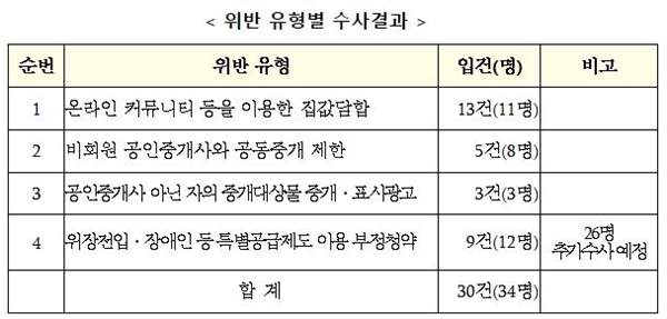 NSP통신-부동산 불법행위 위반 유형별 수사결과(자료=국토부)