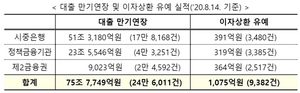 [NSP PHOTO]금융권, 만기연장‧이자상환 유예…내년 3월말 확대