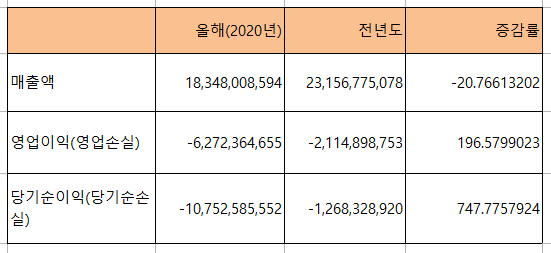 NSP통신-2분기 베스파의 실적. (전자공시)