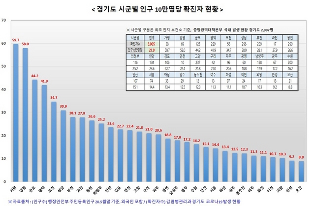 NSP통신-경기도 시군별 인구 10만명당 확진자 현황 그래프. (경기도)