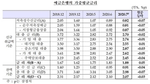 [NSP PHOTO]7월 대출‧예금금리 하락…금리차 전월비 5bp↑