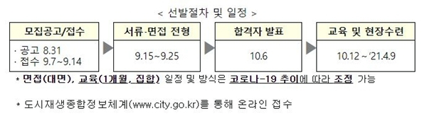 NSP통신-선발절차 및 일정(자료=국토부)