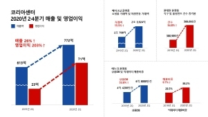 NSP통신-2020년 2·4분기 사업년도 실적 공시 (코리아센터 제공)