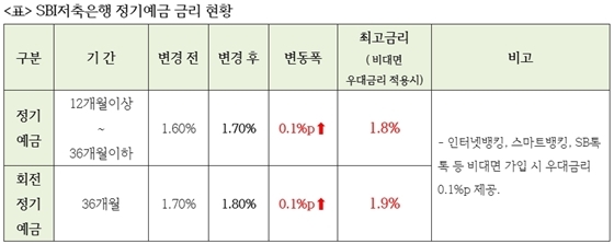 NSP통신- (SBI저축은행 제공)