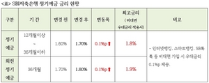 [NSP PHOTO]SBI저축은행, 정기예금 금리 인상…연 최대 1.9% 제공