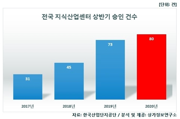 NSP통신-(이미지=상가정보연구소)