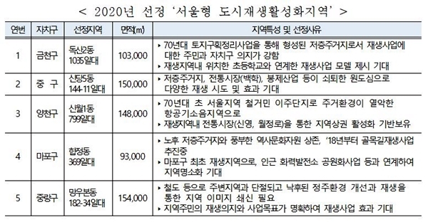 NSP통신-신규 지정된 서울형 도시재생활성화지역(자료=서울시)